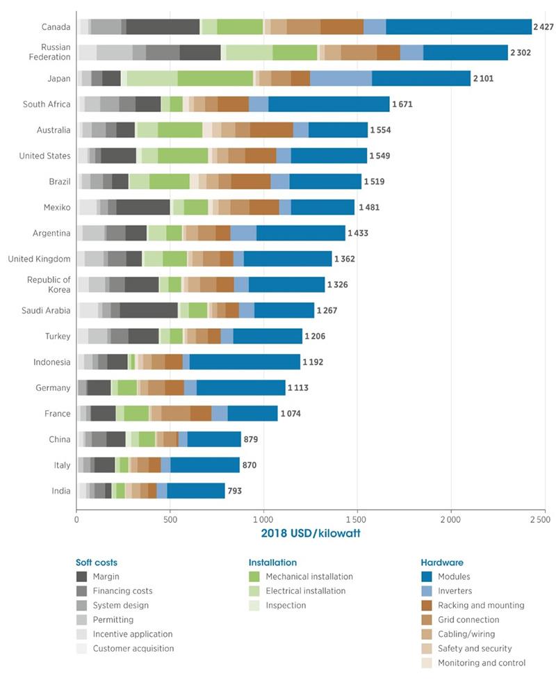 Fornybare kraftproduksjonskostnader i 2018 Renewable Power Generation Costs in 2018