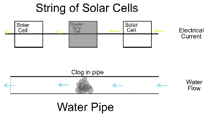 shading in string of solar cells-42