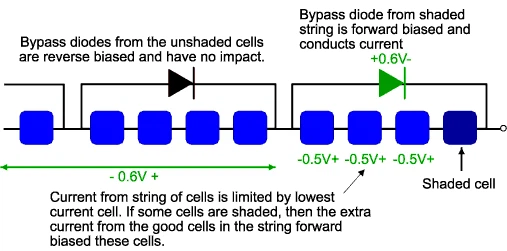 BYPASS diode