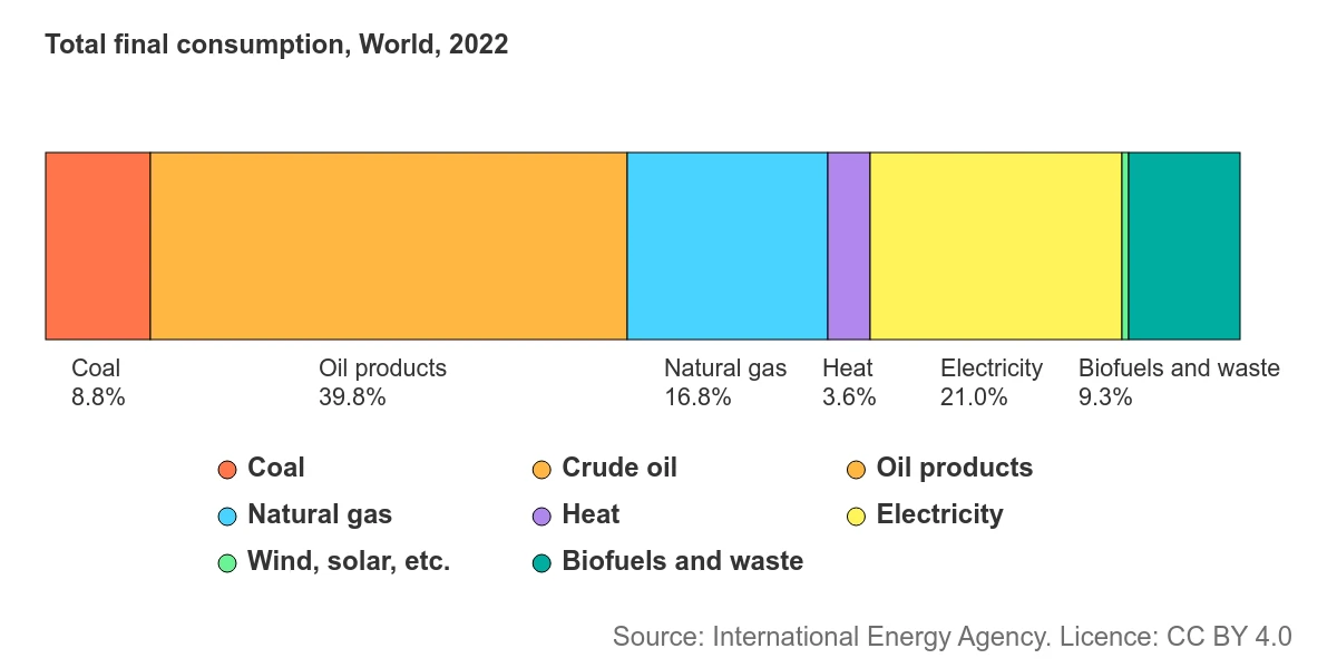 International Energy Agency - Total final consumption World 2022 International Energy Agency - Total final consumption World 2022
